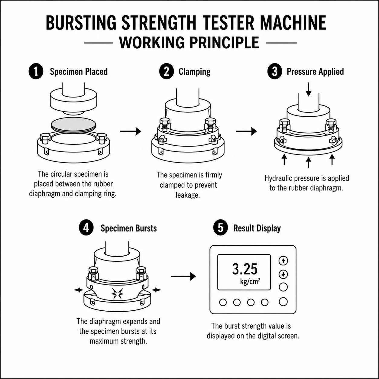 Bursting Strength Tester Machine Working Principle